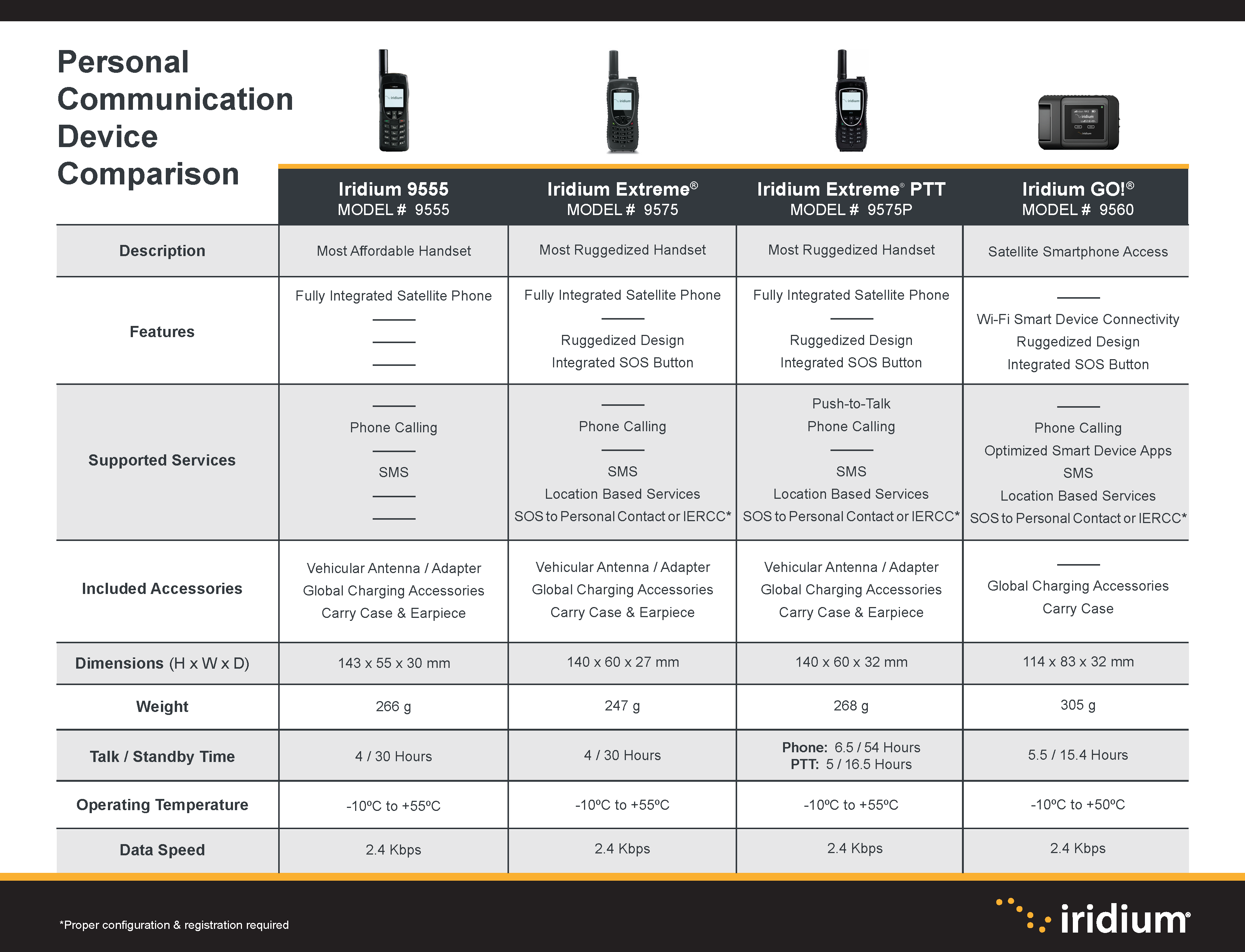 CC_Iridium_Personal_Communication_Devices_Comparison_Chart_052622.png